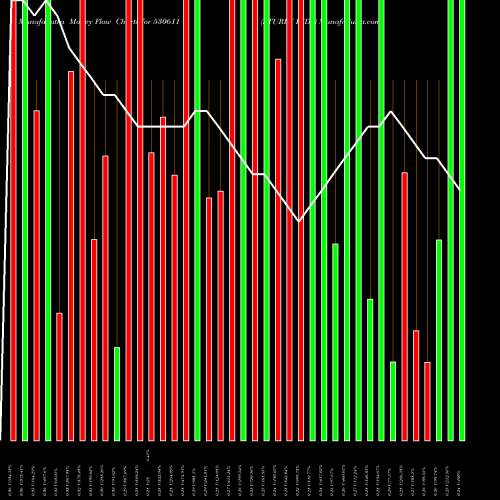 Money Flow charts share 530611 STURDY INDS BSE Stock exchange 