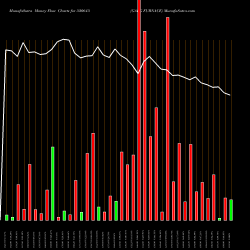 Money Flow charts share 530615 GARG FURNACE BSE Stock exchange 