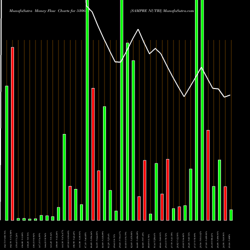 Money Flow charts share 530617 SAMPRE NUTRI BSE Stock exchange 
