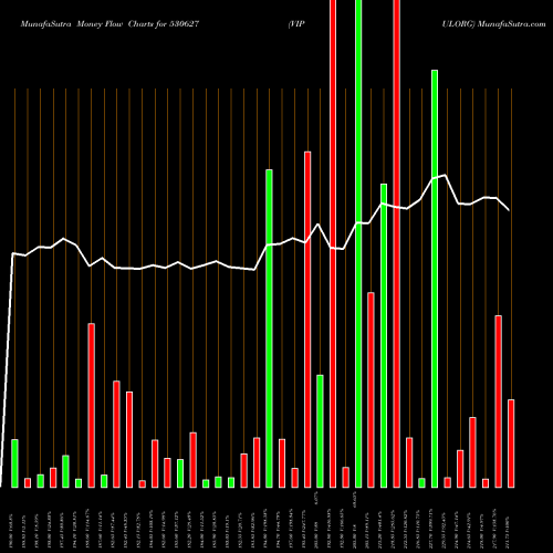 Money Flow charts share 530627 VIPULORG BSE Stock exchange 