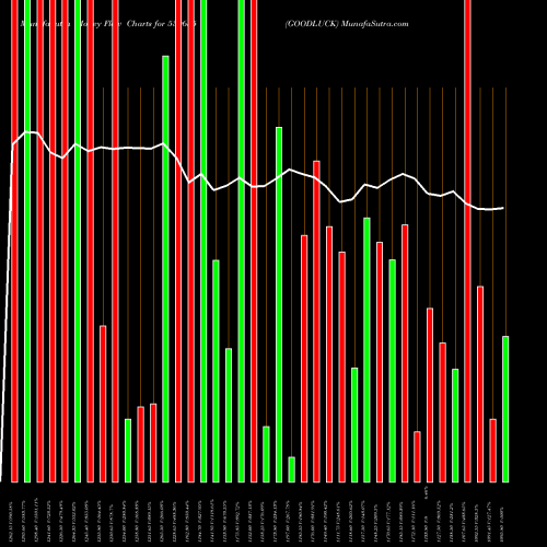 Money Flow charts share 530655 GOODLUCK BSE Stock exchange 