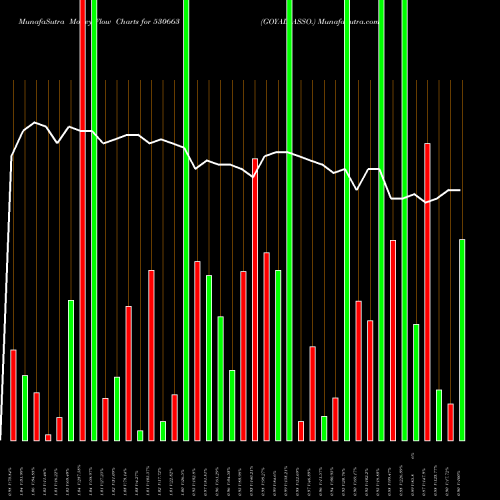 Money Flow charts share 530663 GOYAL ASSO. BSE Stock exchange 