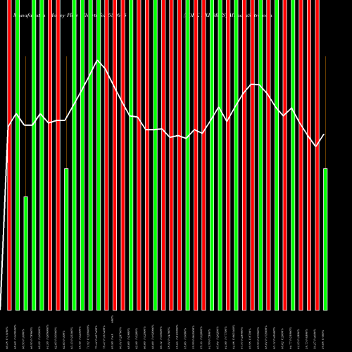 Money Flow charts share 530675 YORK EXPORTS BSE Stock exchange 