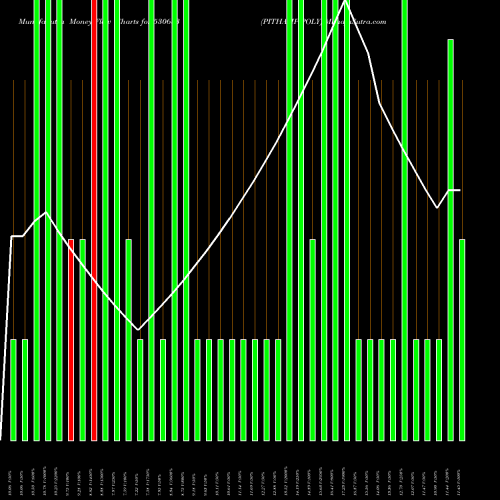 Money Flow charts share 530683 PITHAMP.POLY BSE Stock exchange 