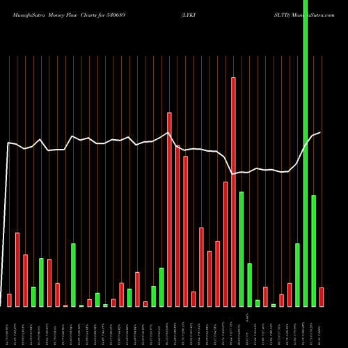 Money Flow charts share 530689 LYKISLTD BSE Stock exchange 