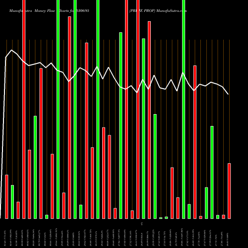 Money Flow charts share 530695 PRIME PROP BSE Stock exchange 