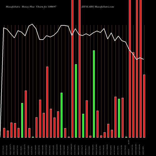 Money Flow charts share 530697 ZENLABS BSE Stock exchange 