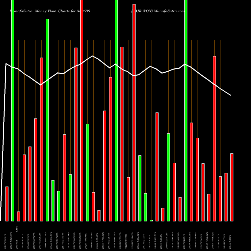 Money Flow charts share 530699 RAJRAYON BSE Stock exchange 