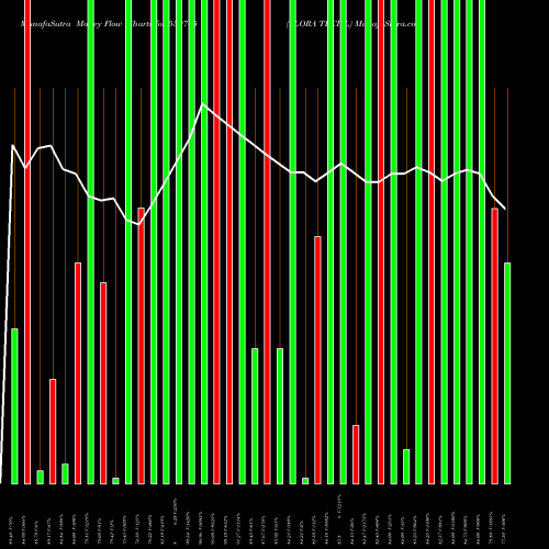 Money Flow charts share 530705 FLORA TEXTIL BSE Stock exchange 