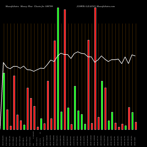 Money Flow charts share 530709 GOWRA LEASNG BSE Stock exchange 