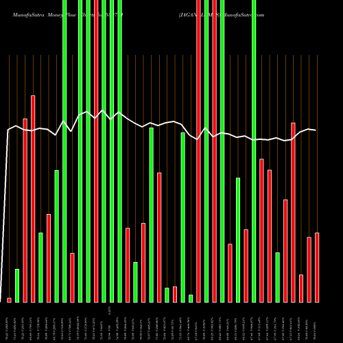 Money Flow charts share 530711 JAGAN LAMPS BSE Stock exchange 