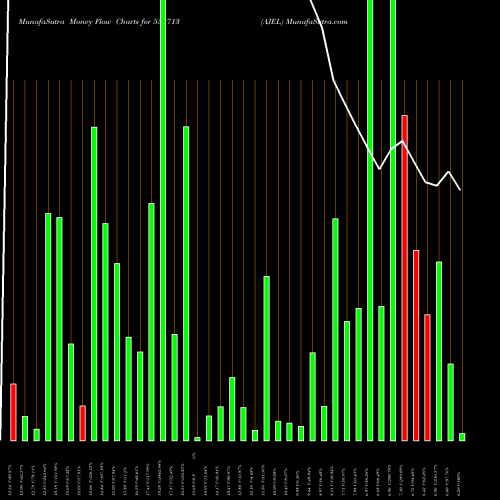 Money Flow charts share 530713 AJEL BSE Stock exchange 