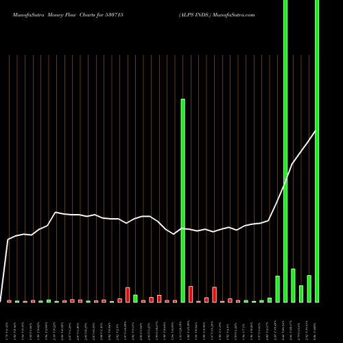 Money Flow charts share 530715 ALPS INDS. BSE Stock exchange 
