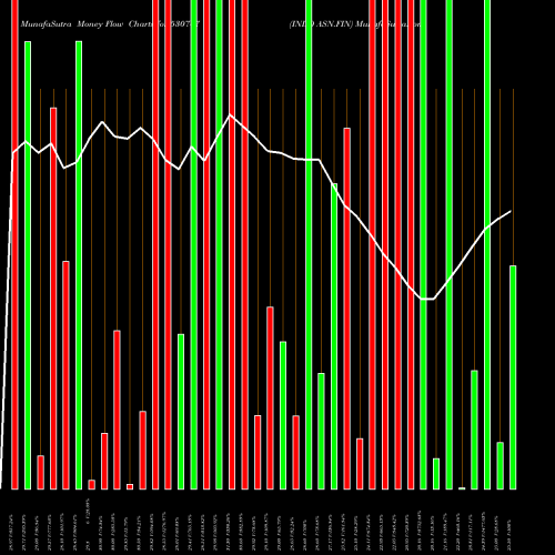 Money Flow charts share 530747 INDO ASN.FIN BSE Stock exchange 