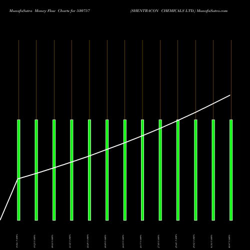 Money Flow charts share 530757 SHENTRACON CHEMICALS LTD. BSE Stock exchange 