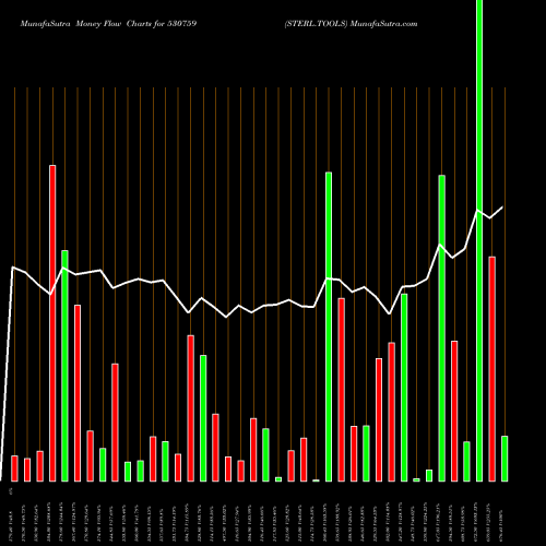 Money Flow charts share 530759 STERL.TOOLS BSE Stock exchange 