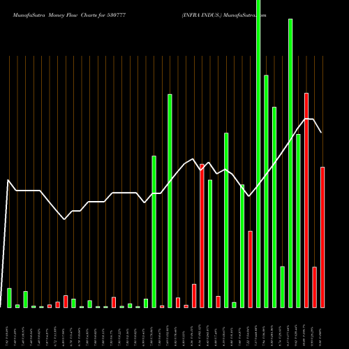 Money Flow charts share 530777 INFRA INDUS. BSE Stock exchange 