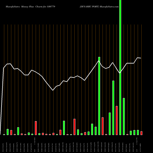 Money Flow charts share 530779 DYNAMIC PORT BSE Stock exchange 