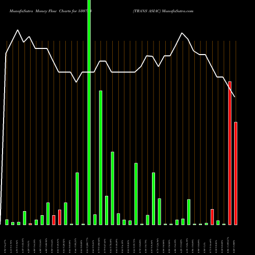 Money Flow charts share 530783 TRANS ASIAC BSE Stock exchange 