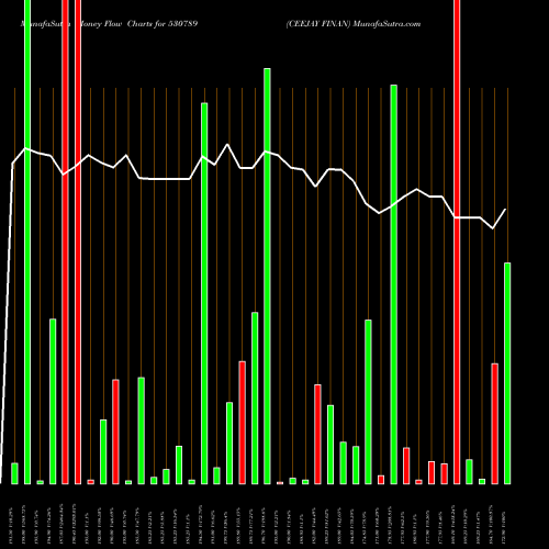 Money Flow charts share 530789 CEEJAY FINAN BSE Stock exchange 