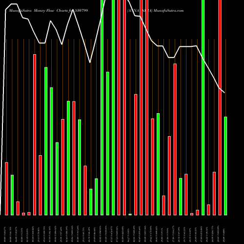 Money Flow charts share 530799 ANNA INFRA BSE Stock exchange 