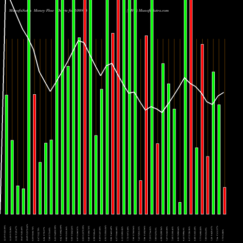 Money Flow charts share 530805 OIVL BSE Stock exchange 