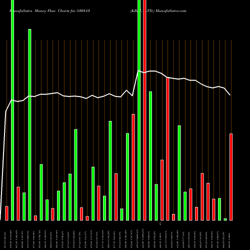 Money Flow charts share 530813 KRBL LTD. BSE Stock exchange 