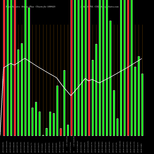 Money Flow charts share 530825 DAIKAFFIL CH BSE Stock exchange 