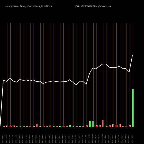 Money Flow charts share 530829 CIL SECURITS BSE Stock exchange 