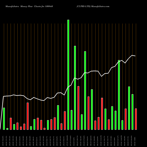 Money Flow charts share 530843 CUPID LTD BSE Stock exchange 