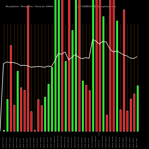 Money Flow charts share 530845 SUNSHIELD CH BSE Stock exchange 