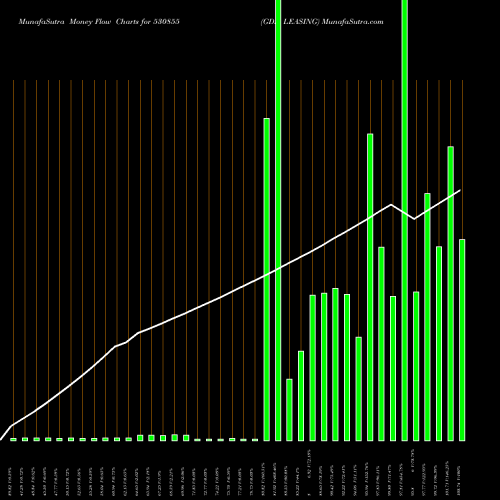 Money Flow charts share 530855 GDL LEASING BSE Stock exchange 