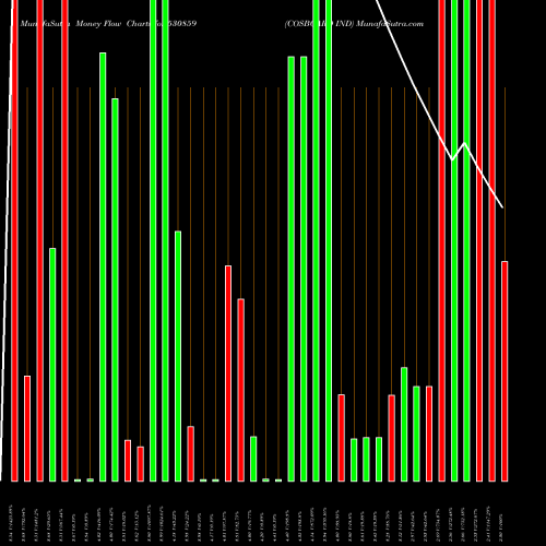 Money Flow charts share 530859 COSBOARD IND BSE Stock exchange 