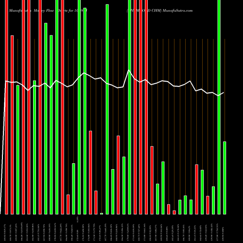 Money Flow charts share 530871 CHEMBOND CHM BSE Stock exchange 