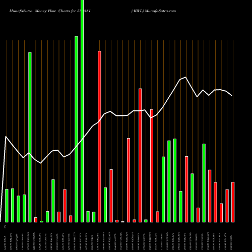 Money Flow charts share 530881 ABVL BSE Stock exchange 