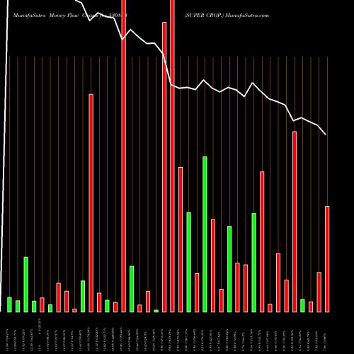 Money Flow charts share 530883 SUPER CROP. BSE Stock exchange 