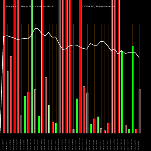 Money Flow charts share 530897 N.G.IND.LTD. BSE Stock exchange 