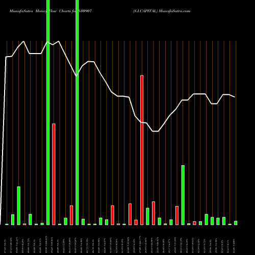 Money Flow charts share 530907 S.I.CAPITAL BSE Stock exchange 