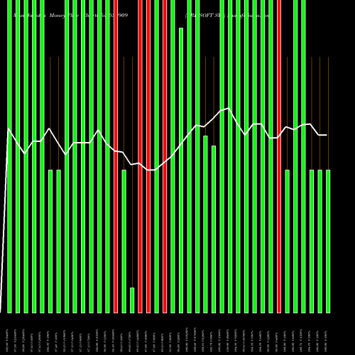 Money Flow charts share 530909 ERP SOFT SYS BSE Stock exchange 