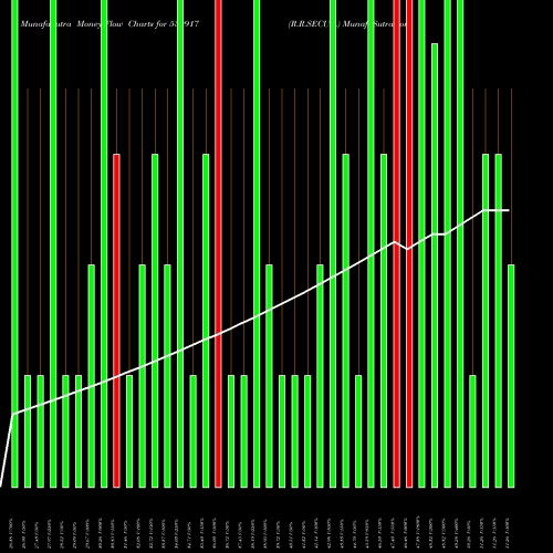 Money Flow charts share 530917 R.R.SECUR. BSE Stock exchange 