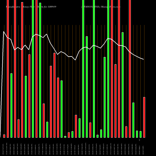 Money Flow charts share 530919 REMSONS IND. BSE Stock exchange 