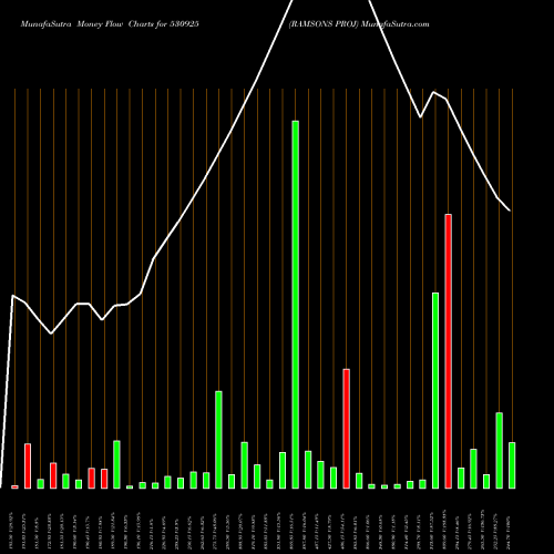 Money Flow charts share 530925 RAMSONS PROJ BSE Stock exchange 