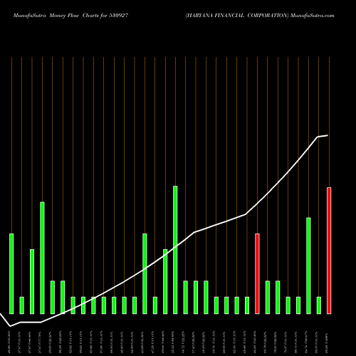 Money Flow charts share 530927 HARYANA FINANCIAL CORPORATION BSE Stock exchange 