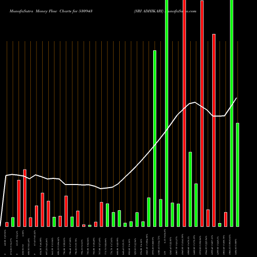 Money Flow charts share 530943 SRI ADHIKARI BSE Stock exchange 