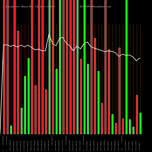 Money Flow charts share 530951 RAMINFO BSE Stock exchange 