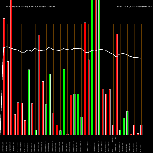 Money Flow charts share 530959 DIANA TEA CO BSE Stock exchange 
