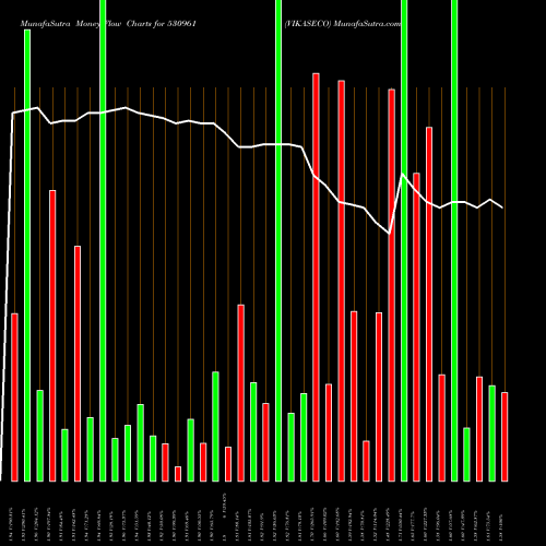Money Flow charts share 530961 VIKASECO BSE Stock exchange 