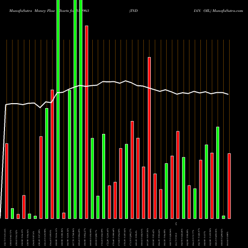 Money Flow charts share 530965 INDIAN OIL BSE Stock exchange 