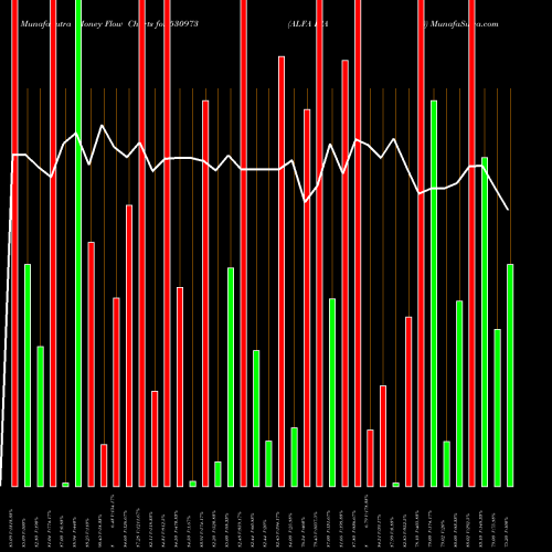 Money Flow charts share 530973 ALFA ICA (I) BSE Stock exchange 