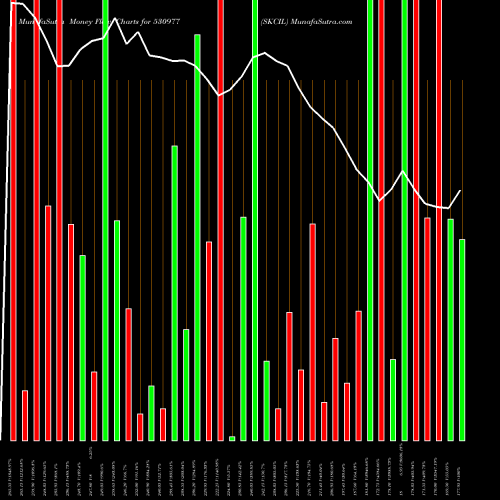 Money Flow charts share 530977 SKCIL BSE Stock exchange 